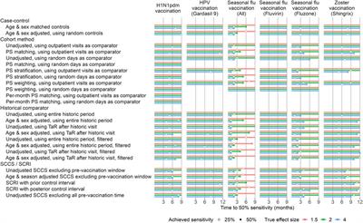 Corrigendum: Vaccine safety surveillance using routinely collected healthcare data—An empirical evaluation of epidemiological designs